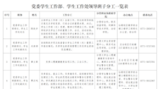 学生工作处各科室办公地点、联系电话