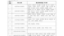 关于公布广西警察学院2022年第二批公开招聘事业编教学人员（人民警察）资格审查通过人员名单的公告