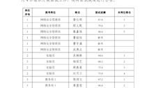 广西警察学院面向本校2023届普通全日制本科毕业生招聘事业编制外聘用人员面试成绩公告