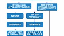 校级部门与社团申报到梦空间活动流程