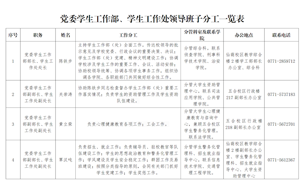 学生工作处各科室办公地点、联系电话